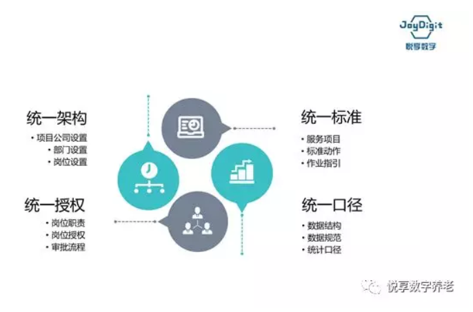 悅享數(shù)字談數(shù)字化支持養(yǎng)老集團(tuán)化運(yùn)營(yíng)(圖3)