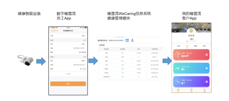 健康管理系統(tǒng)在遠洋椿萱茂的落地實踐(圖10) 健康管理系統(tǒng)在遠洋椿萱茂的落地實踐(圖10)