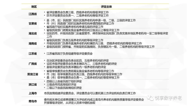 年終總結:各地養老機構等級劃分與評定實施情況(圖2) 年終總結:各地養老機構等級劃分與評定實施情況(圖2)