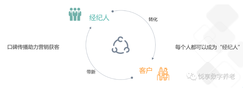 做養老，如何高效營銷？(圖4)