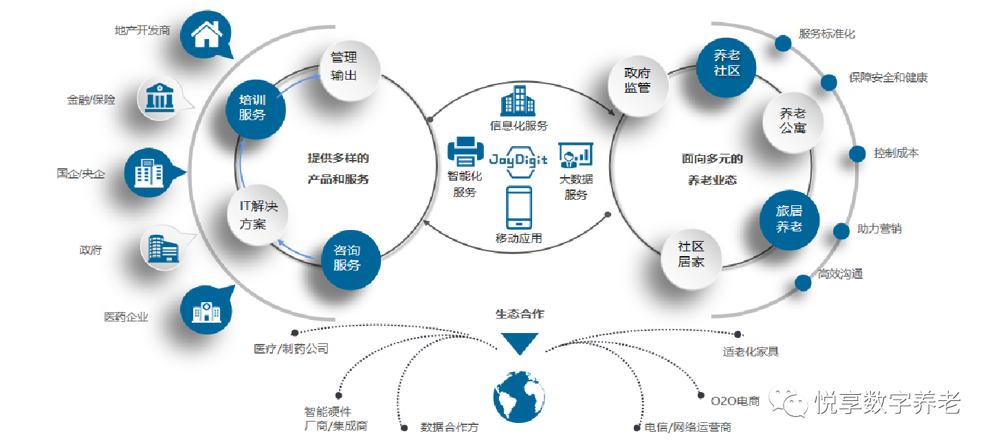 悅享數字趙鍇出席“數字啟城 智建未來”并作數字化轉型賦能養老發言(圖5) 悅享數字趙鍇出席“數字啟城 智建未來”并作數字化轉型賦能養老發言(圖5)